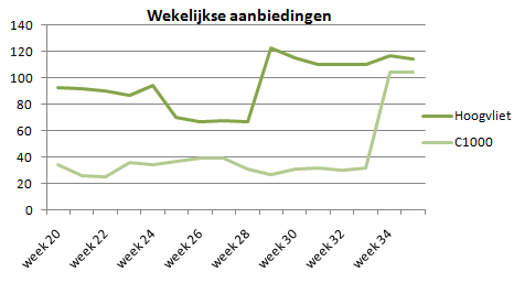 grafiek 2009 aanbiedingen hoogvliet en c1000