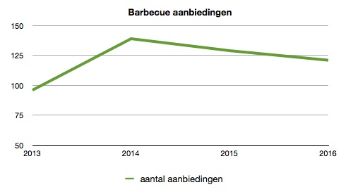 aantal barbecue aanbiedingen